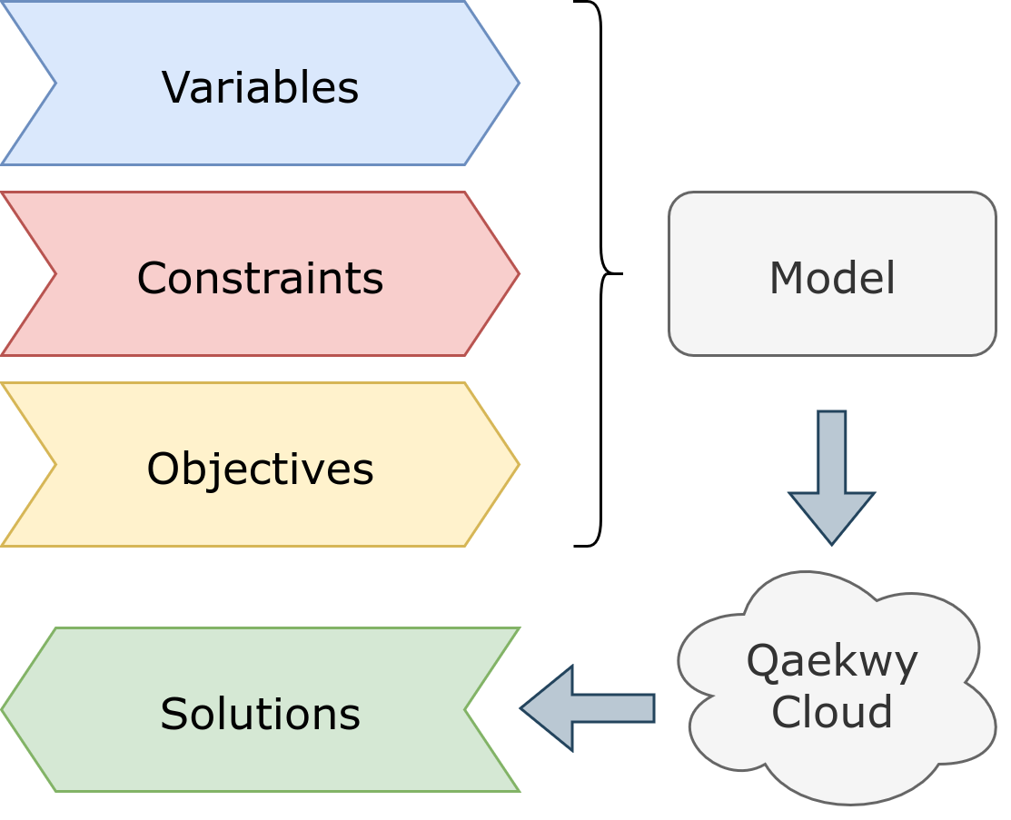 Diagram illustrating Qaekwy's model-solving workflow