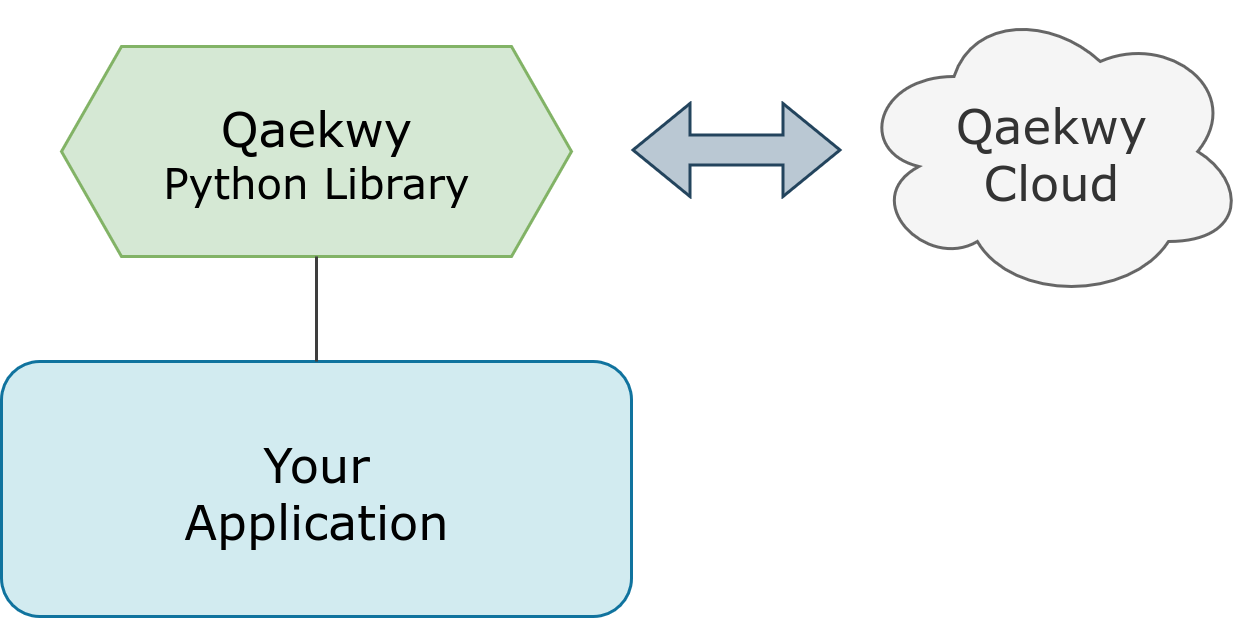 Diagram illustrating Qaekwy's cloud integration process